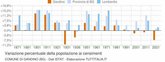 Grafico variazione percentuale della popolazione Comune di Gandino (BG)