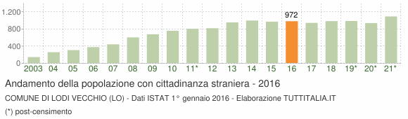 Grafico andamento popolazione stranieri Comune di Lodi Vecchio (LO)