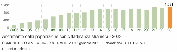 Grafico andamento popolazione stranieri Comune di Lodi Vecchio (LO)