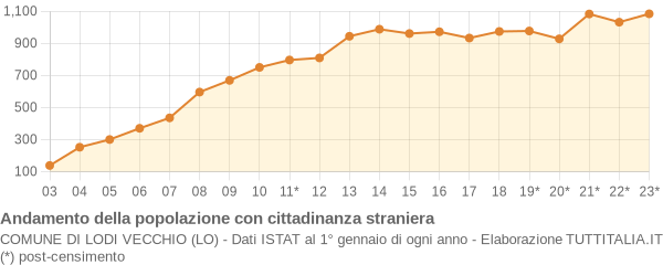 Andamento popolazione stranieri Comune di Lodi Vecchio (LO)