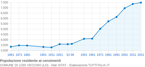 Grafico andamento storico popolazione Comune di Lodi Vecchio (LO)