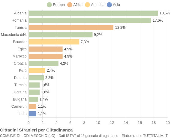 Grafico cittadinanza stranieri - Lodi Vecchio 2006