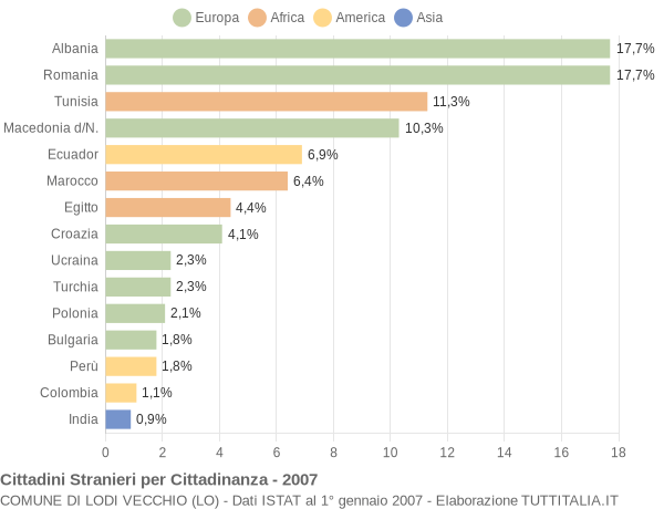 Grafico cittadinanza stranieri - Lodi Vecchio 2007