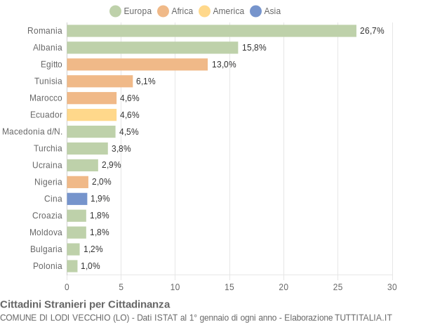 Grafico cittadinanza stranieri - Lodi Vecchio 2014