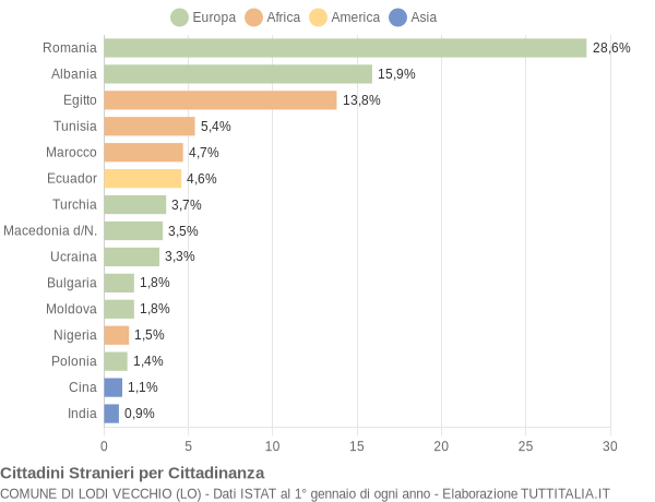 Grafico cittadinanza stranieri - Lodi Vecchio 2015