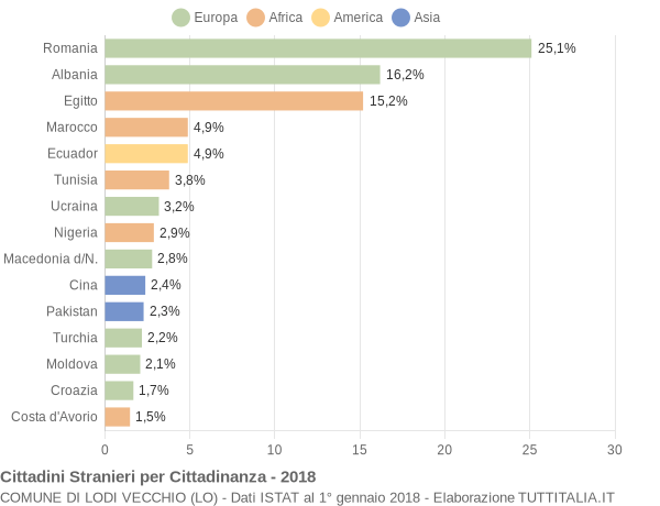 Grafico cittadinanza stranieri - Lodi Vecchio 2018