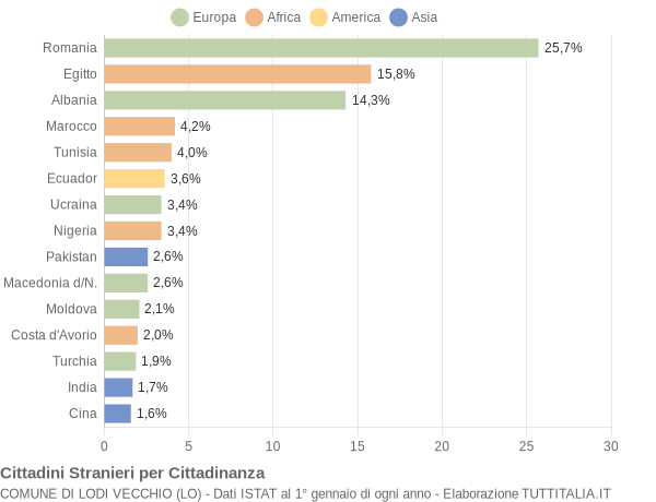 Grafico cittadinanza stranieri - Lodi Vecchio 2019