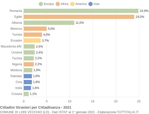 Grafico cittadinanza stranieri - Lodi Vecchio 2021