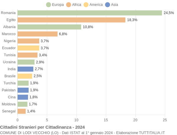 Grafico cittadinanza stranieri - Lodi Vecchio 2024