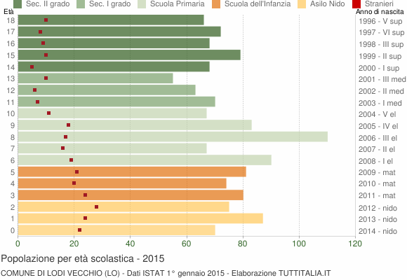 Grafico Popolazione in età scolastica - Lodi Vecchio 2015