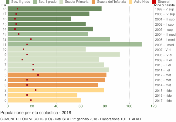 Grafico Popolazione in età scolastica - Lodi Vecchio 2018