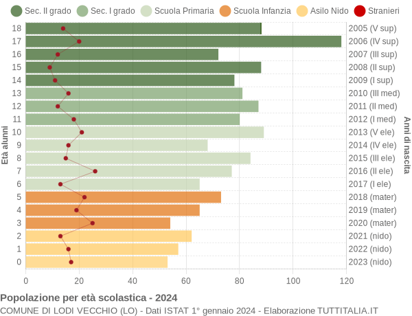 Grafico Popolazione in età scolastica - Lodi Vecchio 2024