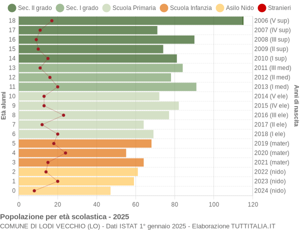 Grafico Popolazione in età scolastica - Lodi Vecchio 2025