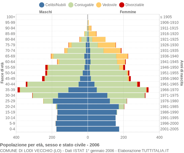 Grafico Popolazione per età, sesso e stato civile Comune di Lodi Vecchio (LO)