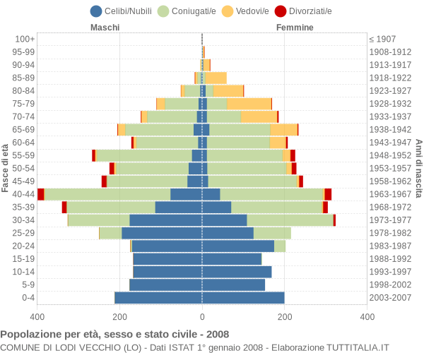 Grafico Popolazione per età, sesso e stato civile Comune di Lodi Vecchio (LO)