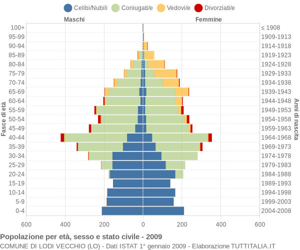 Grafico Popolazione per età, sesso e stato civile Comune di Lodi Vecchio (LO)