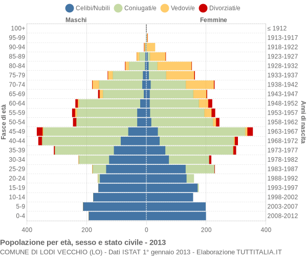 Grafico Popolazione per età, sesso e stato civile Comune di Lodi Vecchio (LO)