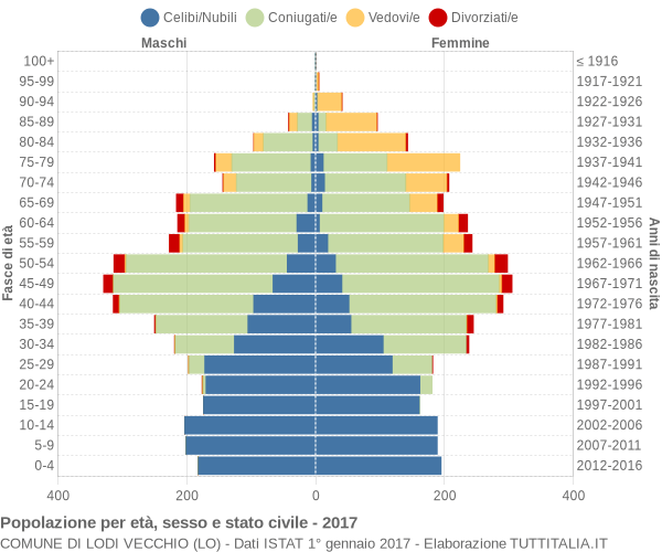 Grafico Popolazione per età, sesso e stato civile Comune di Lodi Vecchio (LO)