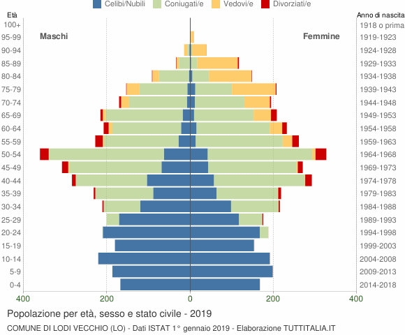 Grafico Popolazione per età, sesso e stato civile Comune di Lodi Vecchio (LO)
