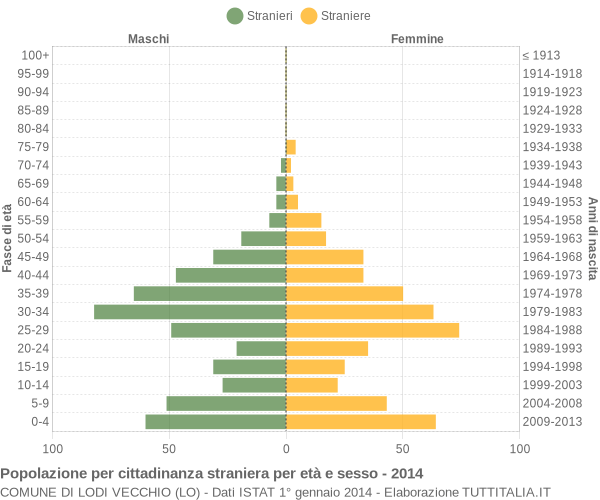 Grafico cittadini stranieri - Lodi Vecchio 2014