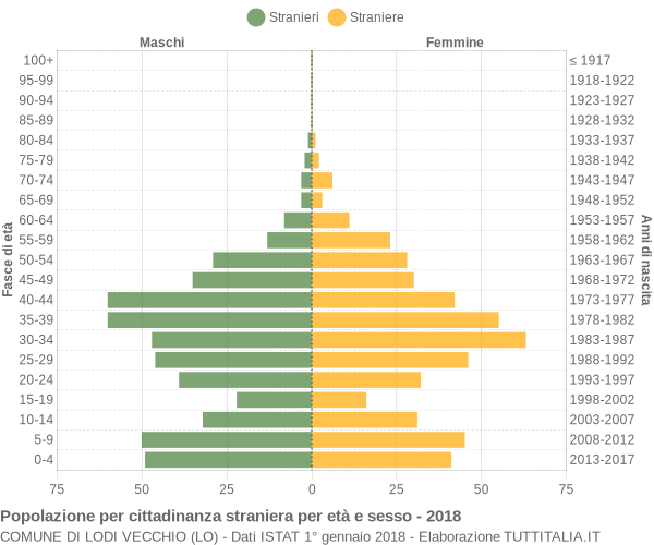 Grafico cittadini stranieri - Lodi Vecchio 2018