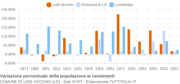 Grafico variazione percentuale della popolazione Comune di Lodi Vecchio (LO)