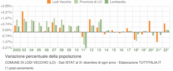 Variazione percentuale della popolazione Comune di Lodi Vecchio (LO)