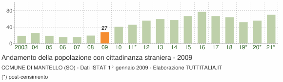 Grafico andamento popolazione stranieri Comune di Mantello (SO)