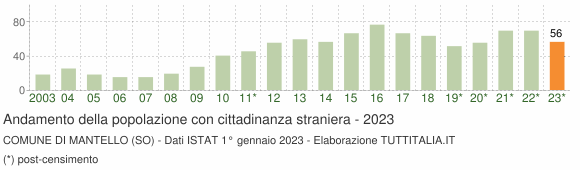 Grafico andamento popolazione stranieri Comune di Mantello (SO)