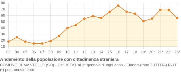 Andamento popolazione stranieri Comune di Mantello (SO)