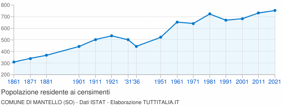 Grafico andamento storico popolazione Comune di Mantello (SO)