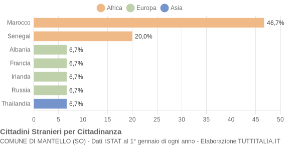 Grafico cittadinanza stranieri - Mantello 2006