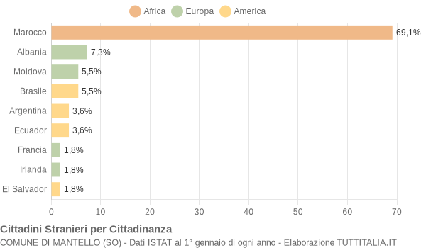 Grafico cittadinanza stranieri - Mantello 2012