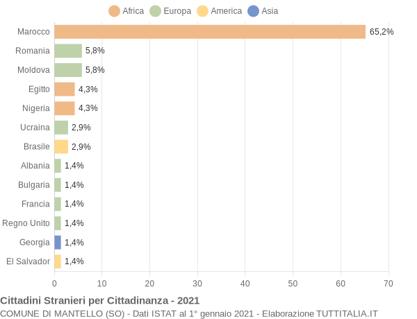 Grafico cittadinanza stranieri - Mantello 2021