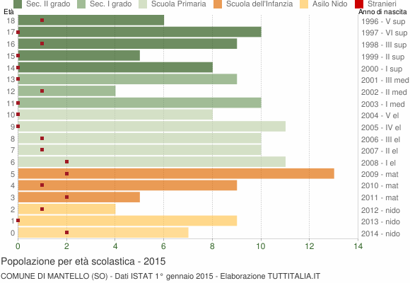 Grafico Popolazione in età scolastica - Mantello 2015