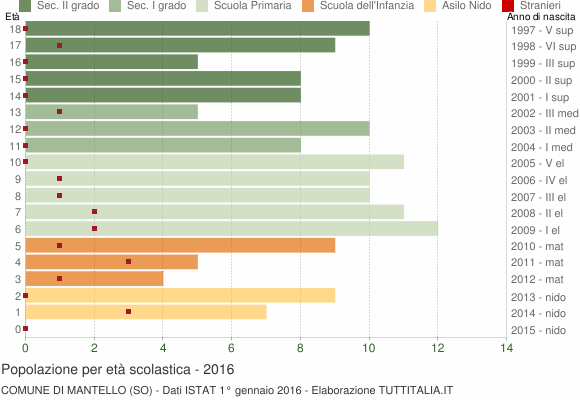 Grafico Popolazione in età scolastica - Mantello 2016