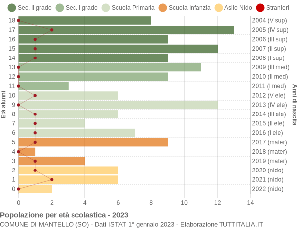 Grafico Popolazione in età scolastica - Mantello 2023