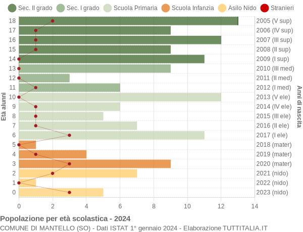 Grafico Popolazione in età scolastica - Mantello 2024