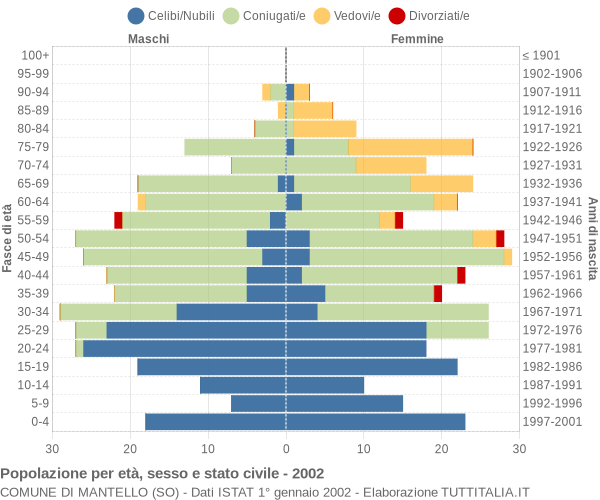 Grafico Popolazione per età, sesso e stato civile Comune di Mantello (SO)