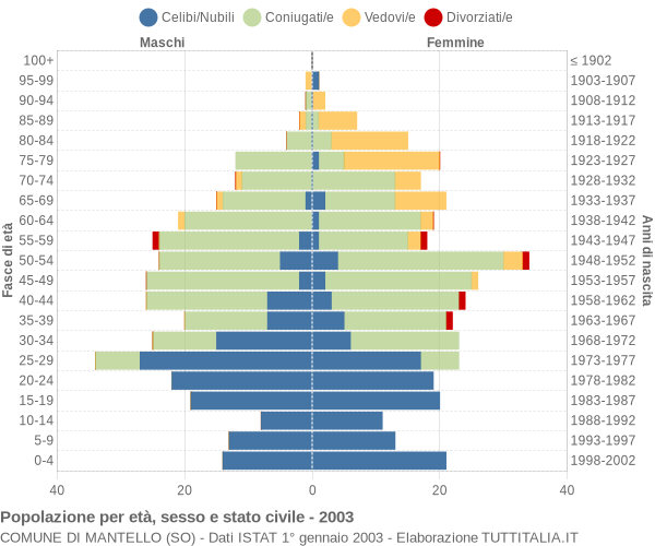 Grafico Popolazione per età, sesso e stato civile Comune di Mantello (SO)