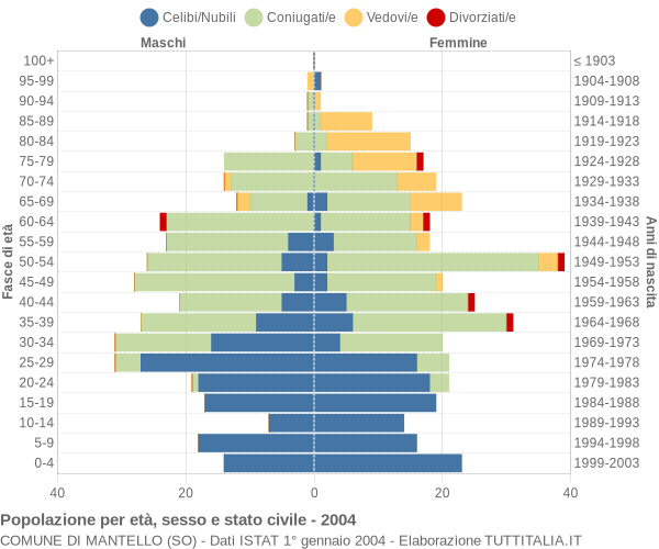 Grafico Popolazione per età, sesso e stato civile Comune di Mantello (SO)