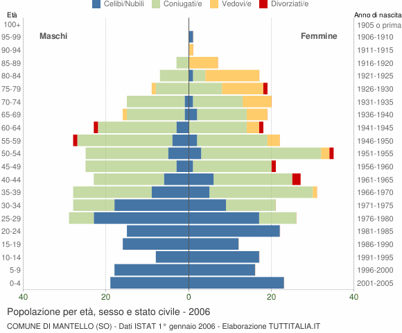 Grafico Popolazione per età, sesso e stato civile Comune di Mantello (SO)