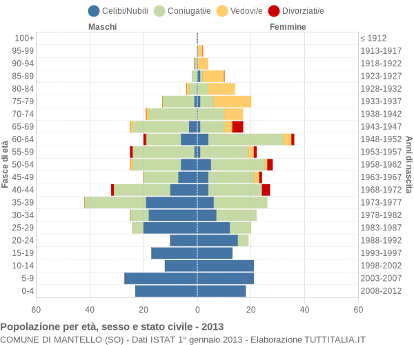 Grafico Popolazione per età, sesso e stato civile Comune di Mantello (SO)