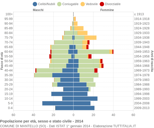 Grafico Popolazione per età, sesso e stato civile Comune di Mantello (SO)