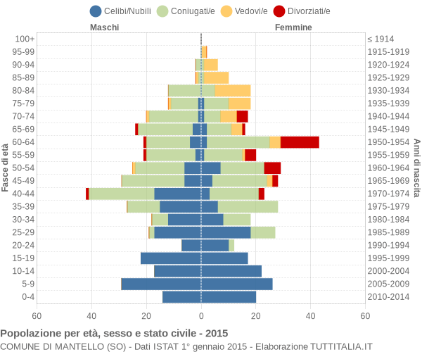 Grafico Popolazione per età, sesso e stato civile Comune di Mantello (SO)