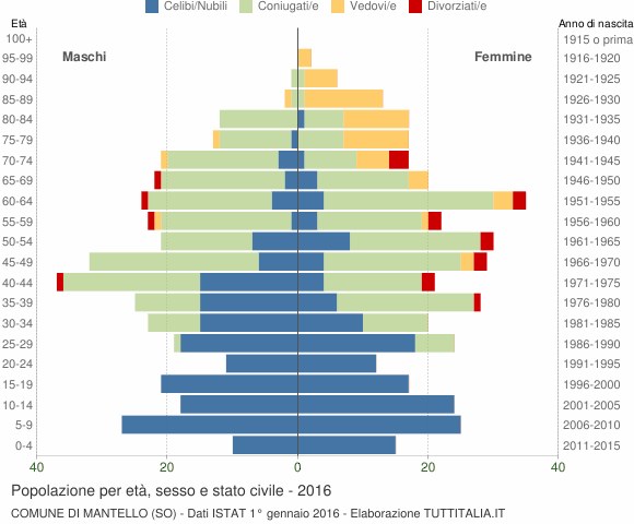Grafico Popolazione per età, sesso e stato civile Comune di Mantello (SO)