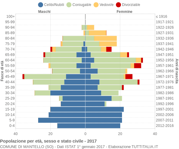 Grafico Popolazione per età, sesso e stato civile Comune di Mantello (SO)