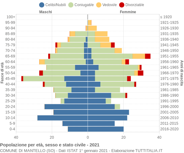 Grafico Popolazione per età, sesso e stato civile Comune di Mantello (SO)