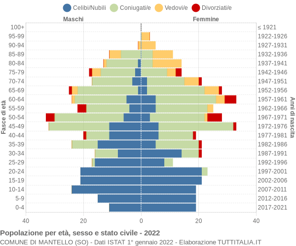 Grafico Popolazione per età, sesso e stato civile Comune di Mantello (SO)