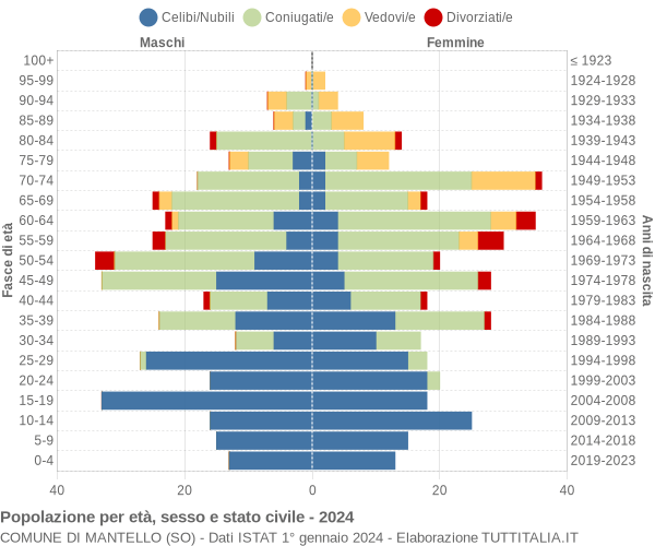 Grafico Popolazione per età, sesso e stato civile Comune di Mantello (SO)